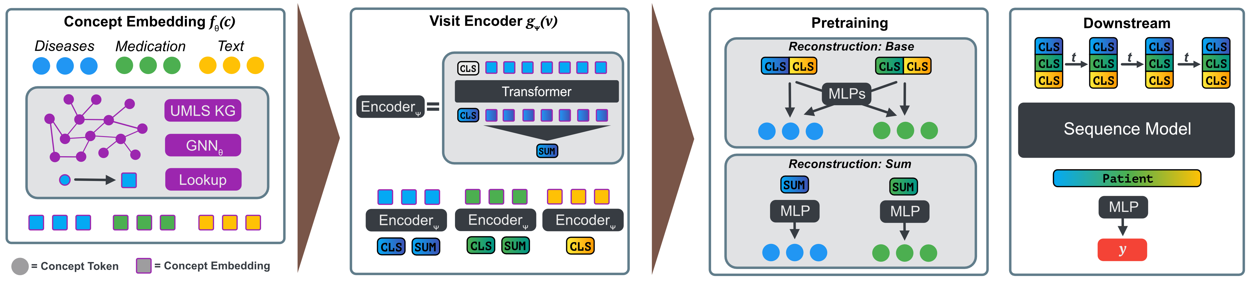Multi-modal Graph Learning over UMLS Knowledge Graphs